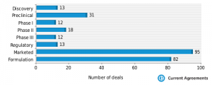 Trends in drug delivery deals – stage of development when announced 2012