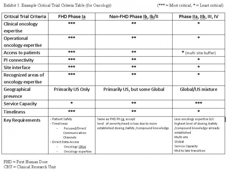 Exhibit 1: Example Critical Trial Criteria Table (for Oncology)	