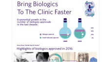 Navigating Complex Biologics to Clinic Faster