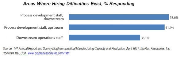 Areas Where Hiring Difficulties Exist, % Responding