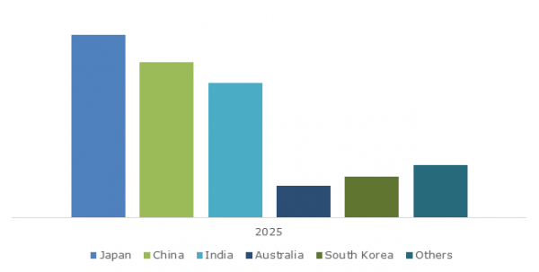 Asia Pacific prefilled syringes market size, by country, 2025 ($ million)