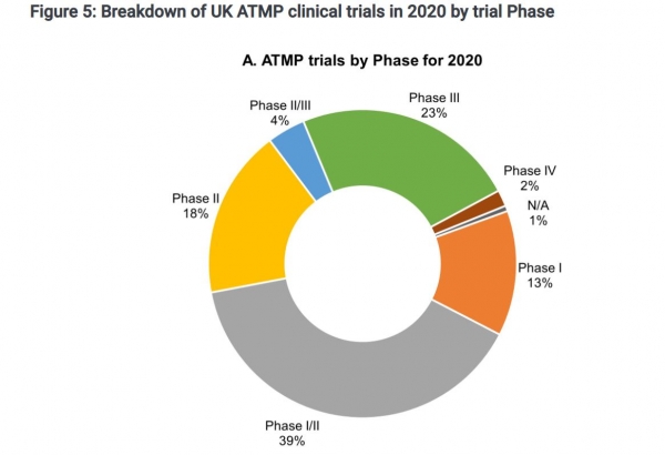 breakdown of uk trials by phase ATMP cgt catapult report