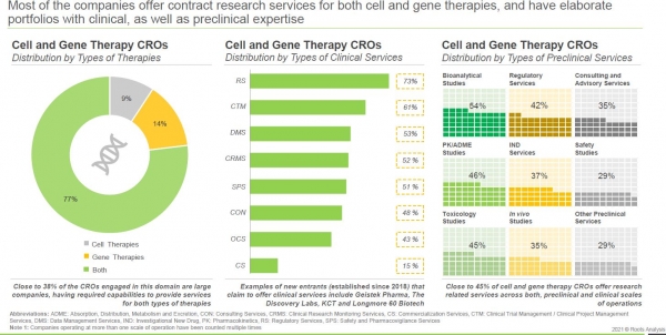 cell and gene therapy cros clinical preclinical