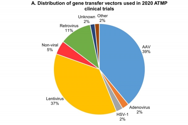 gene transfer vector distribution in trials