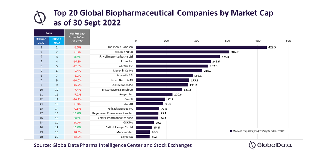 GlobalData identifies Top 20 global biopharmaceutical companies